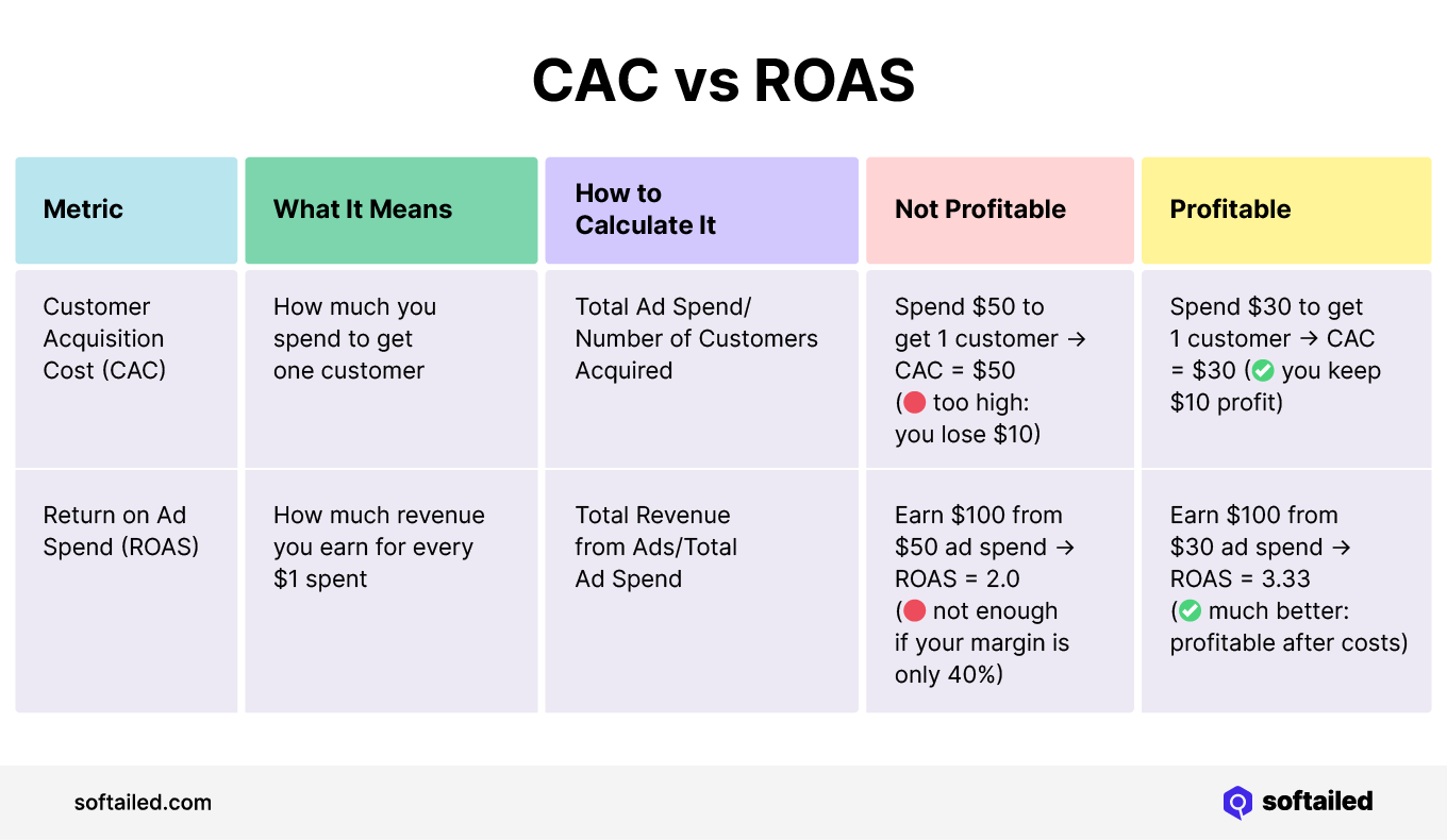 CAC vs ROAS