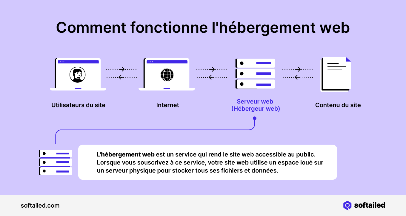 Comment fonctionne l'hébergement web