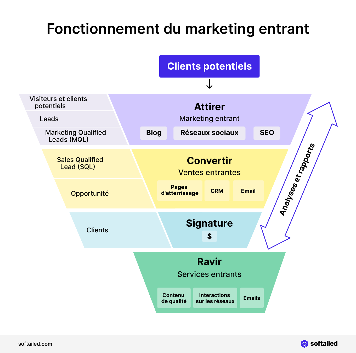 Comment fonctionne le marketing entrant