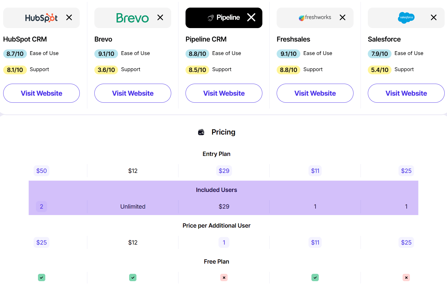 Compare CRM Software included users