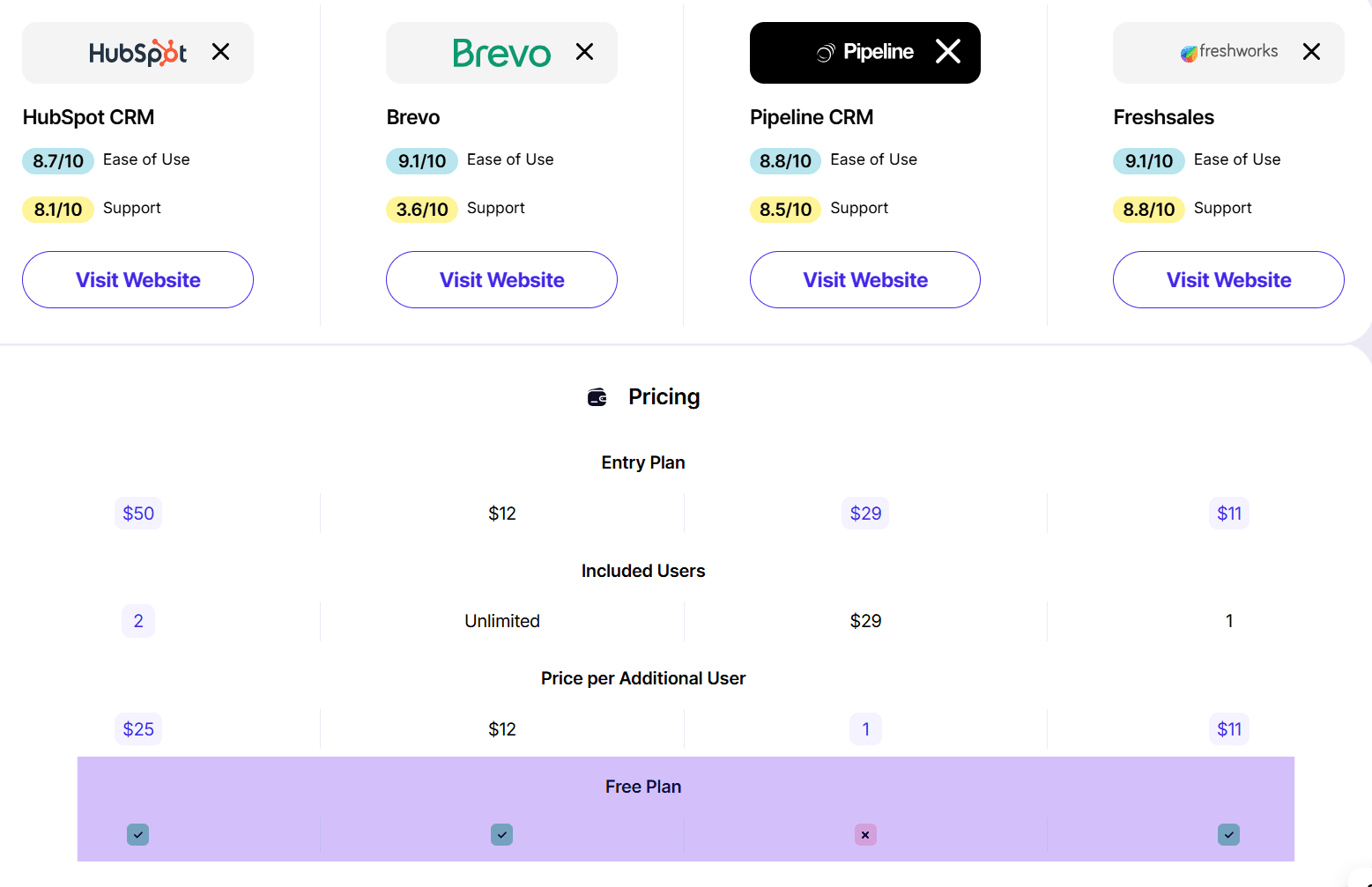 Compare CRM Software side by side