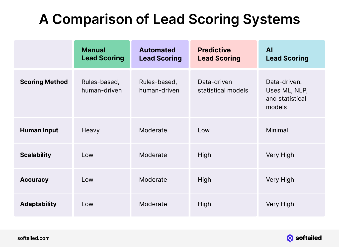 Comparison Lead Scoring Systems - Manual Lead Scoring vs Automated Lead Scoring vs Predictive Lead Scoring vs AI Lead Scoring