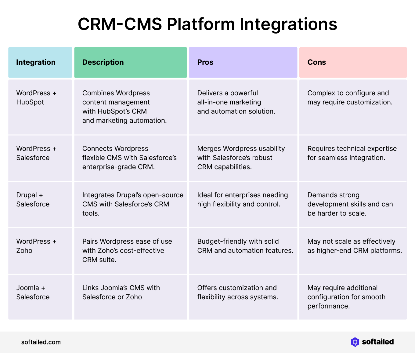 CRM CMS Platform Integrations