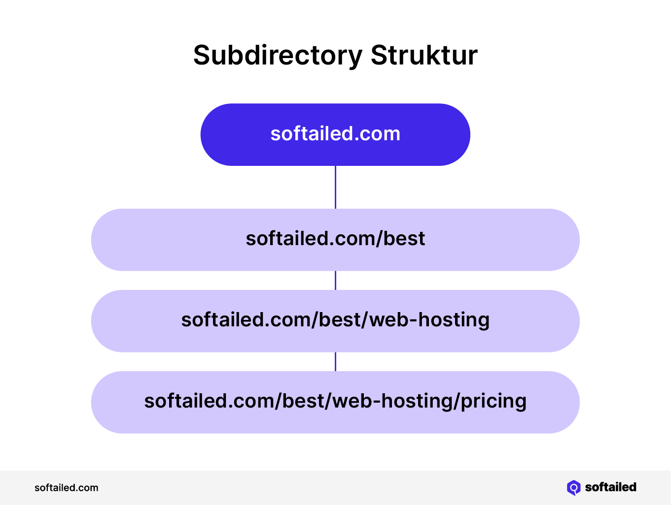 Domain und Multi level Subdirectories Beispiele