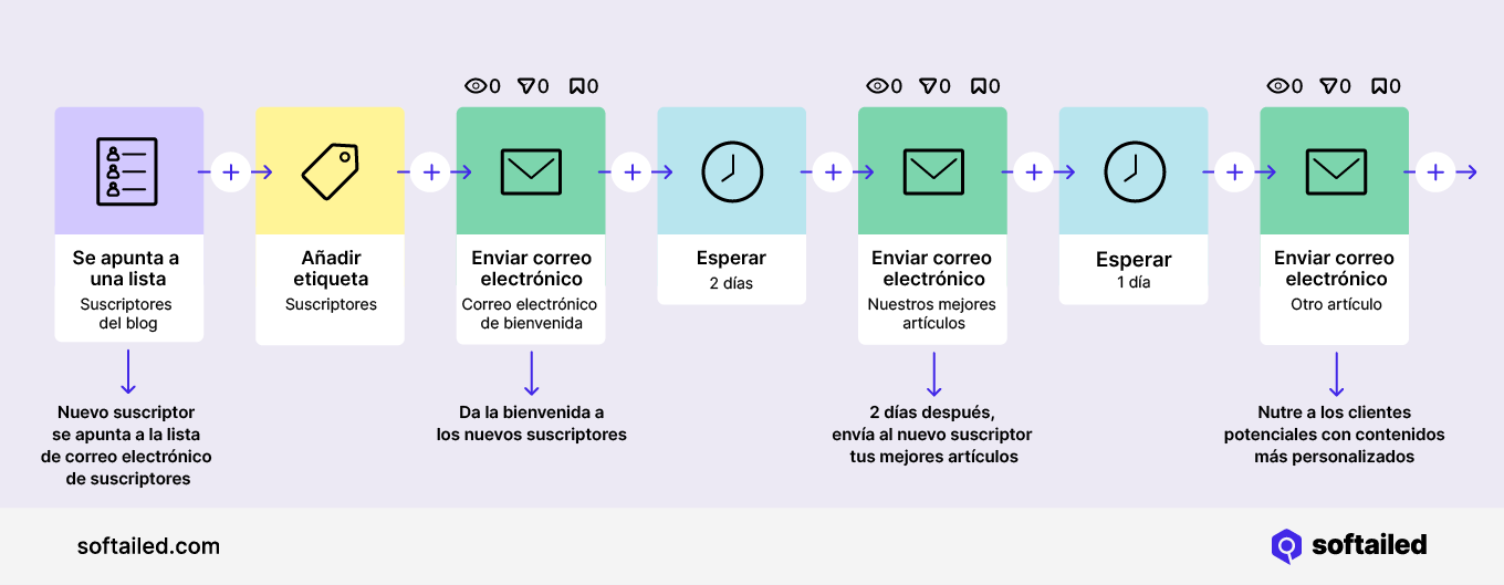 Secuencia de automatización del marketing