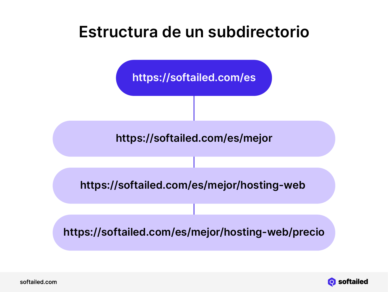 Dominio y subdirectorios