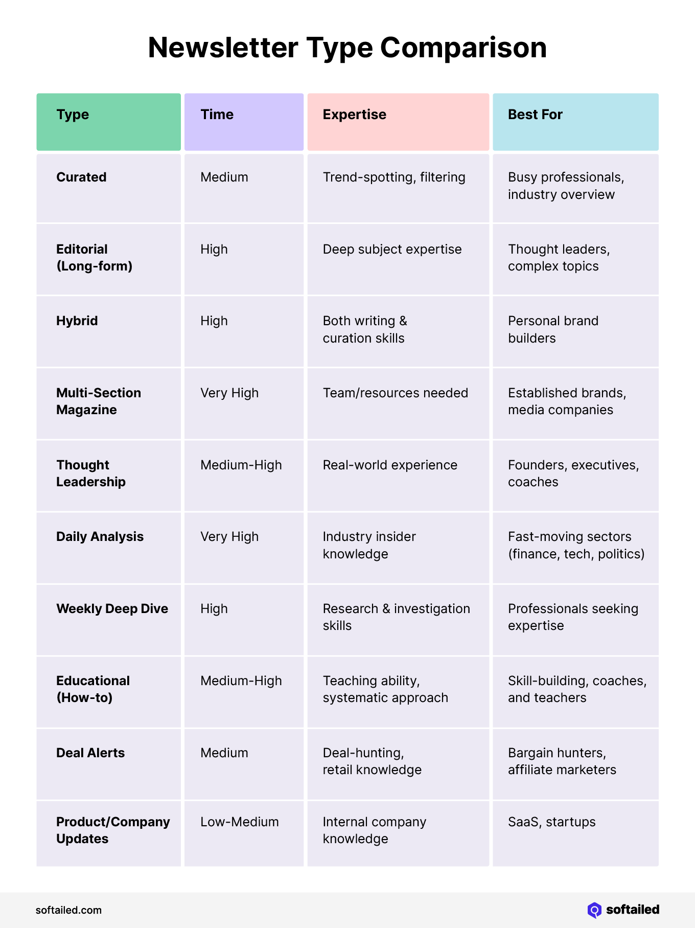 Email newsletter types comparison chart