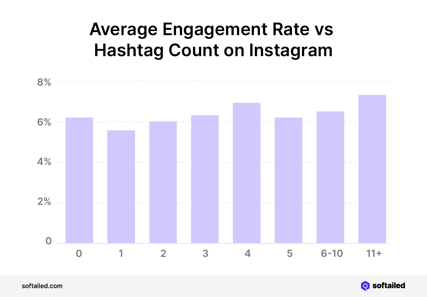 Average engagement rate vs hashtag count on Instagram