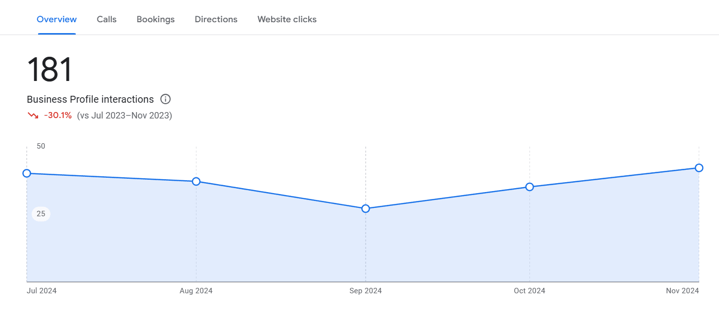 Google Business Profile Interactions chart