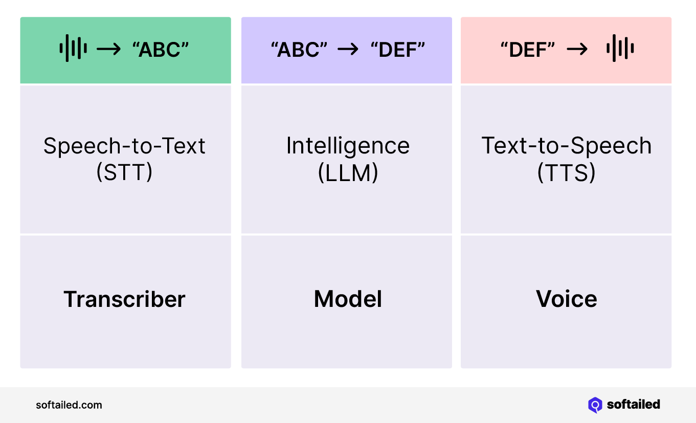 Vapi's platform orchestrates three different AI models: speech to text, intelligence, and text to speech. 