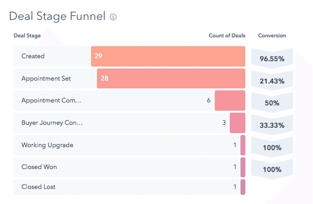 Hubspot Deal Stages Conversion Insights