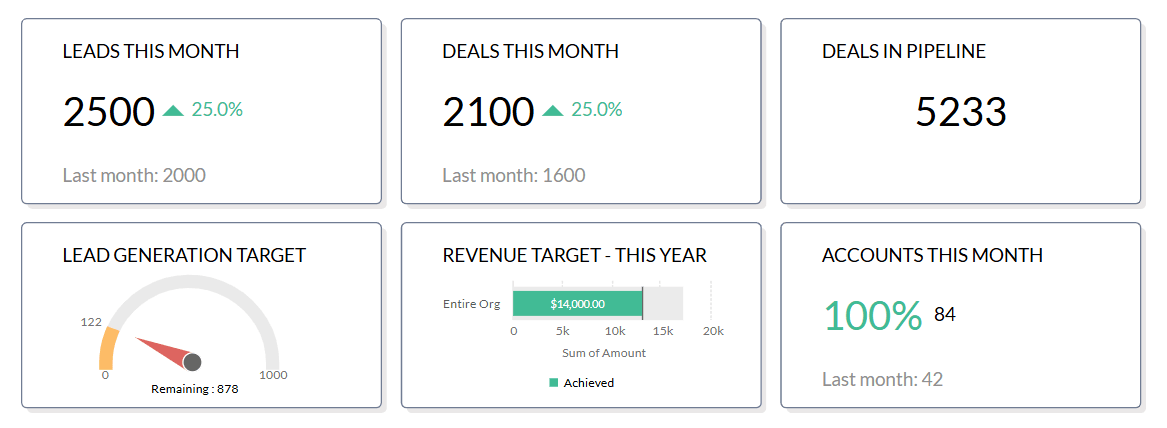 KPI Dashboard Zoho