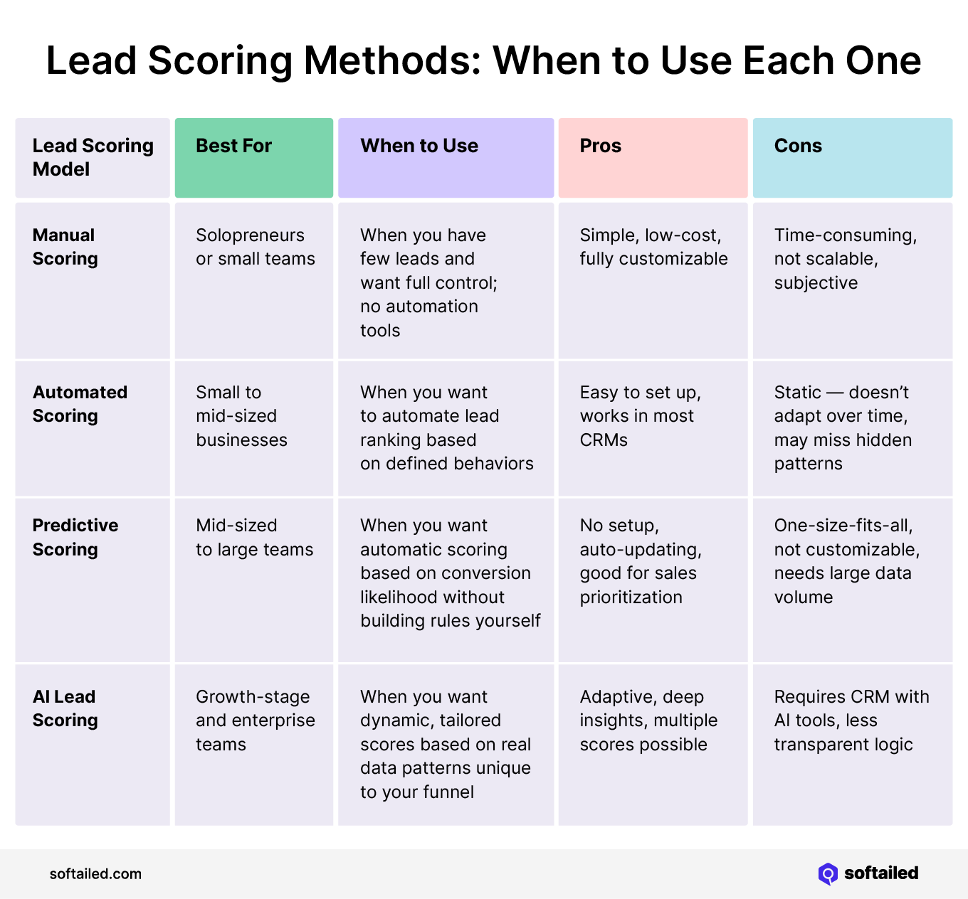 When to use different lead scoring methods - manual vs automated vs predictive vs ai lead scoring