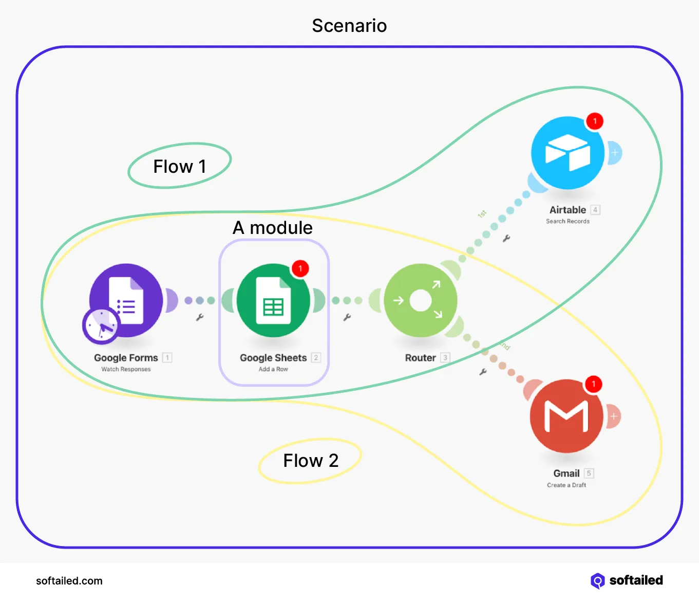 Make Scenario Flow Module