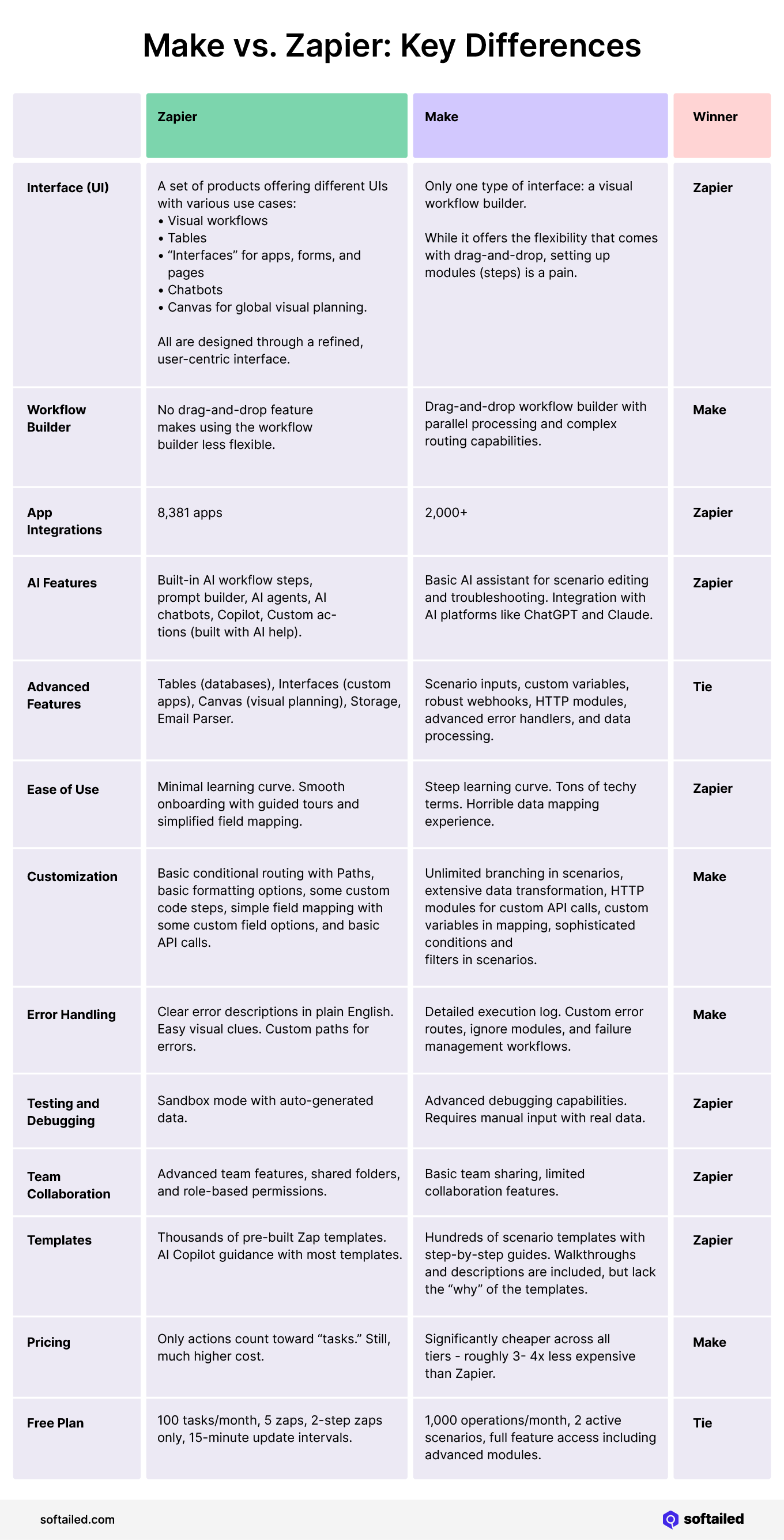 Make vs Zapier Key Differences