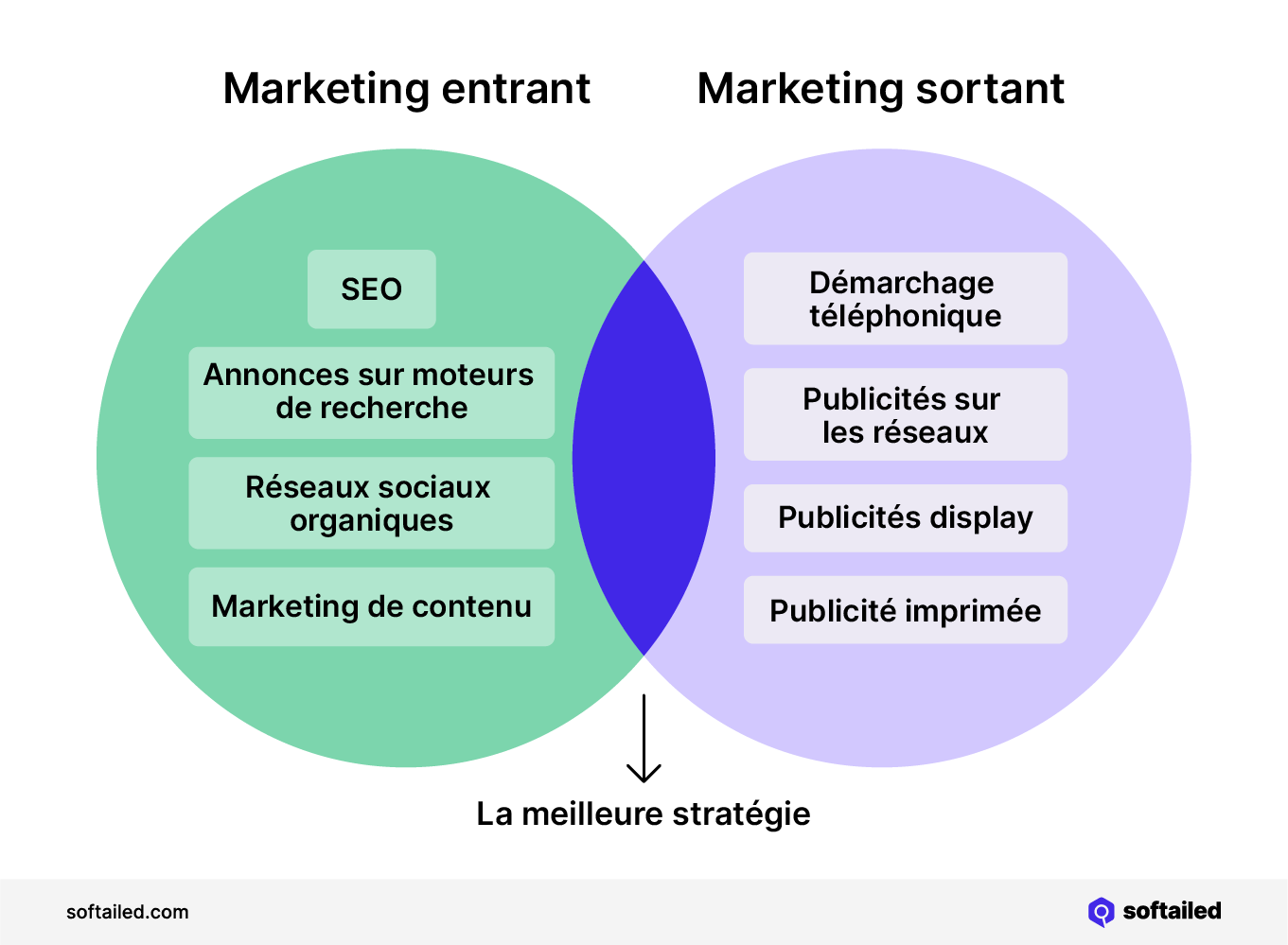 Marketing entrant et marketing sortant - exemples et stratégies