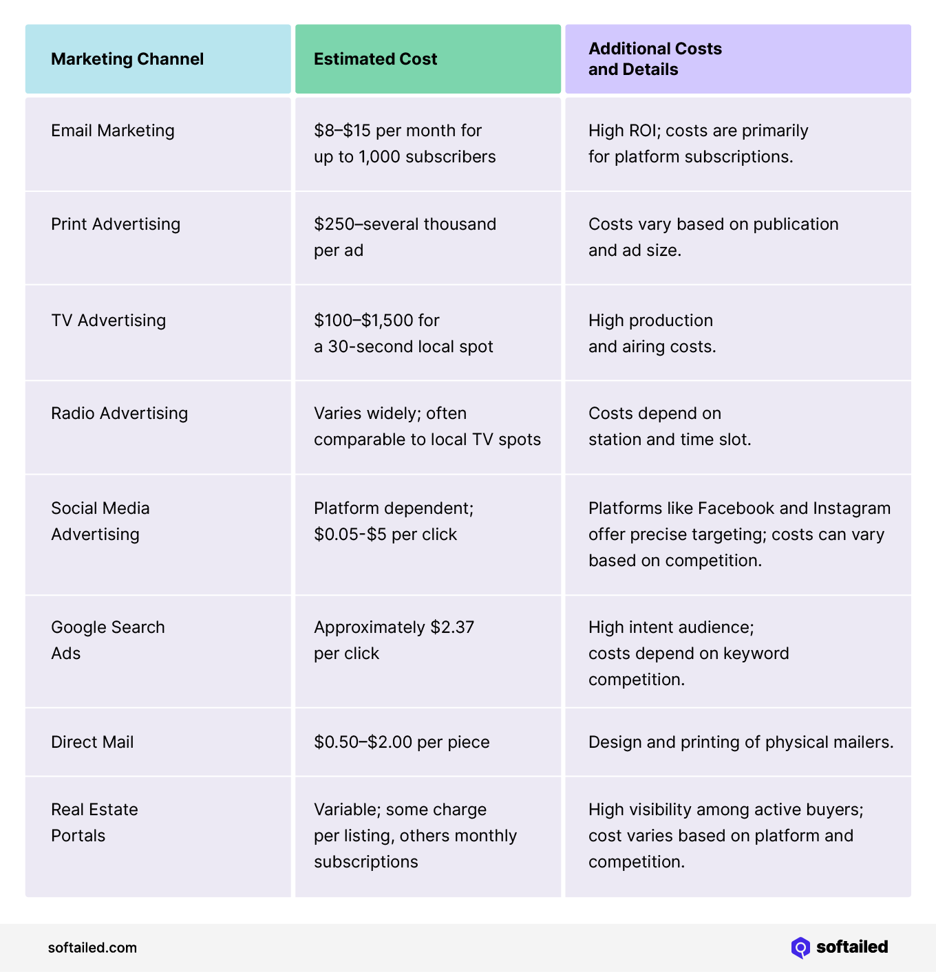 Marketing Types and Costs For Real Estate. Chart includes email marketing, print advertising, TV and radio advertising, social media, Google Search ads, direct mail, and real estate portals