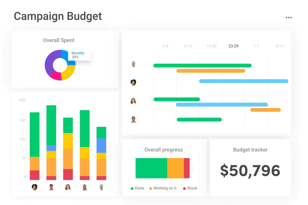 Monday-com Campaign Budget