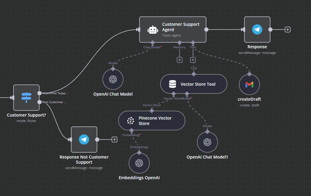 n8n RAG AI Agent Workflow