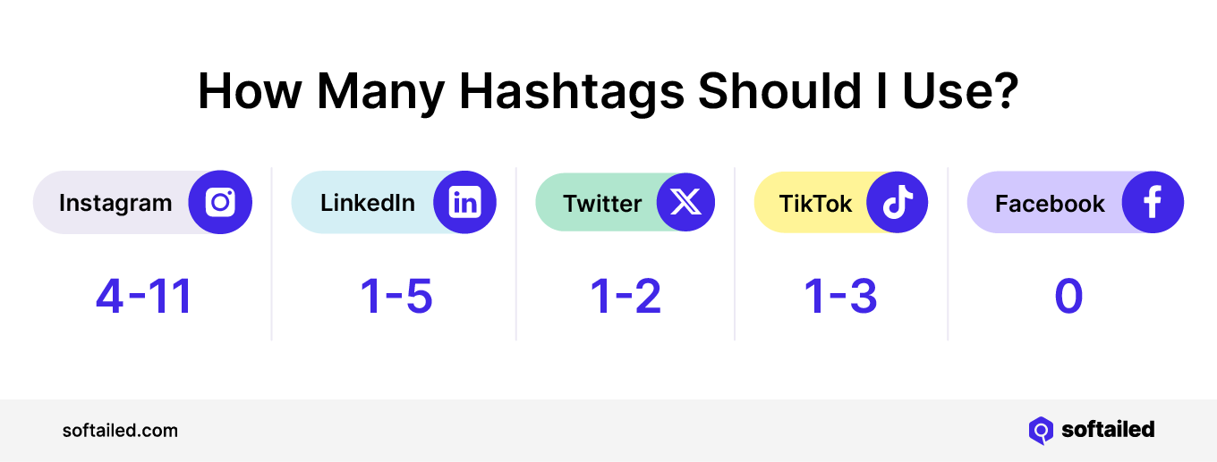 Number Hashtags to Use by Platform: Image includes Instagram, LinkedIn, Twitter, TikTok, and Facebook