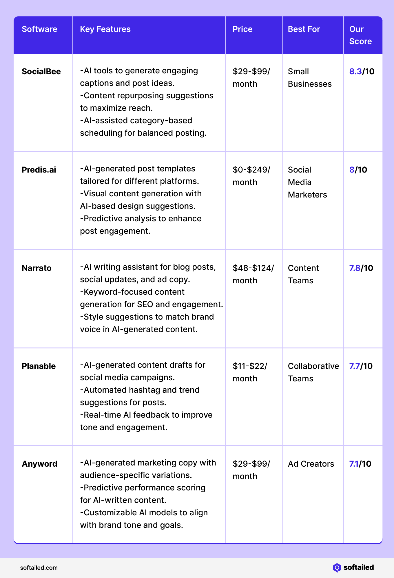 Overview of Best AI Social Media Post Generators