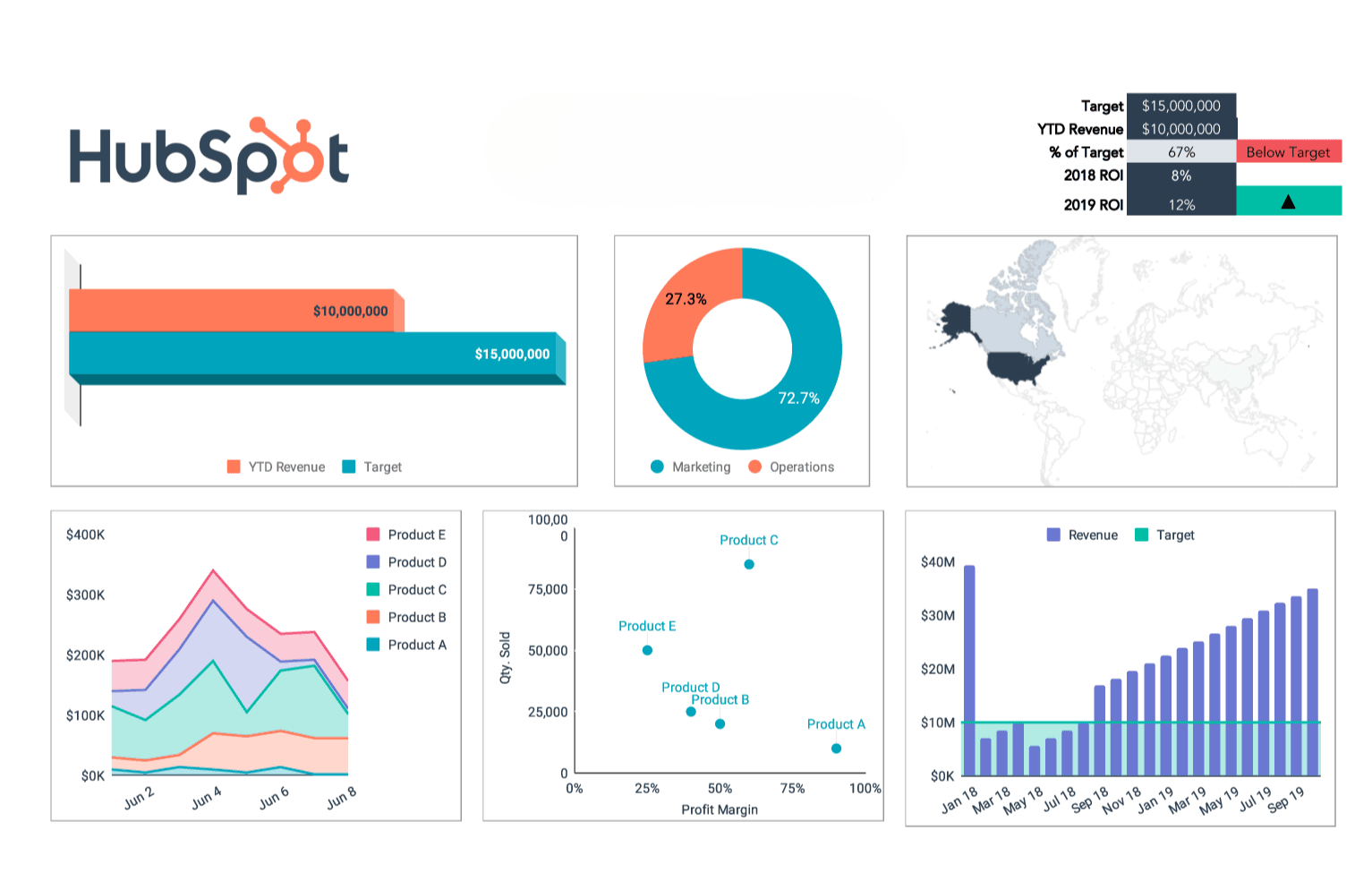 Profitability dashboard Hubspot