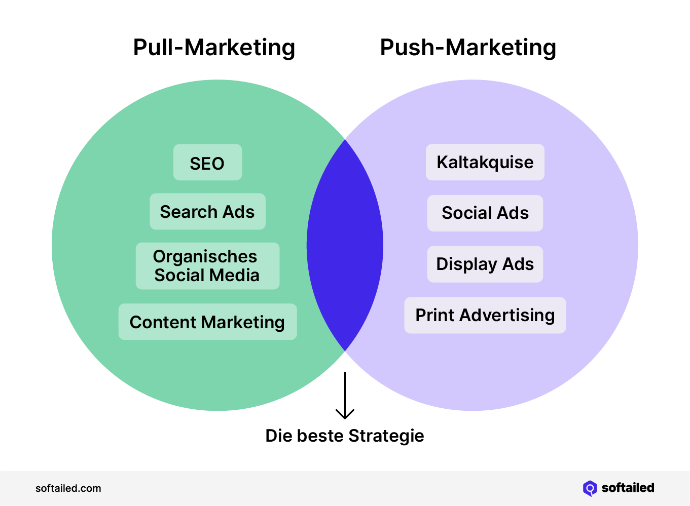 Push- und Pull-Marketing Beispiele und Strategie Venn Diagramm