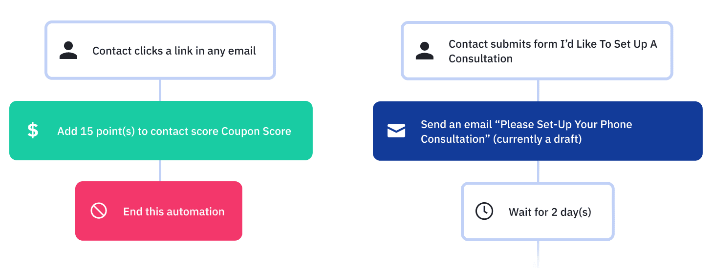 Sales and Marketing Automation Sequences Example