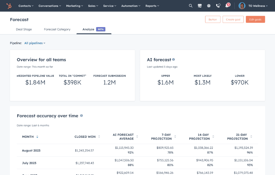 Sales Forecast Hubspot