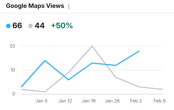 Semrush Google Map Views - business shows 50% increase over previous period