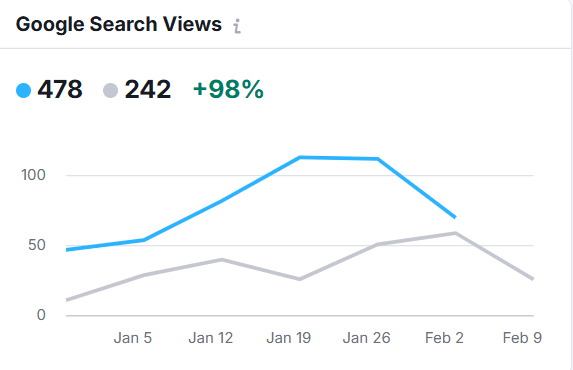 Semrush Local Search Views - a business showing 98% improvement over previous period