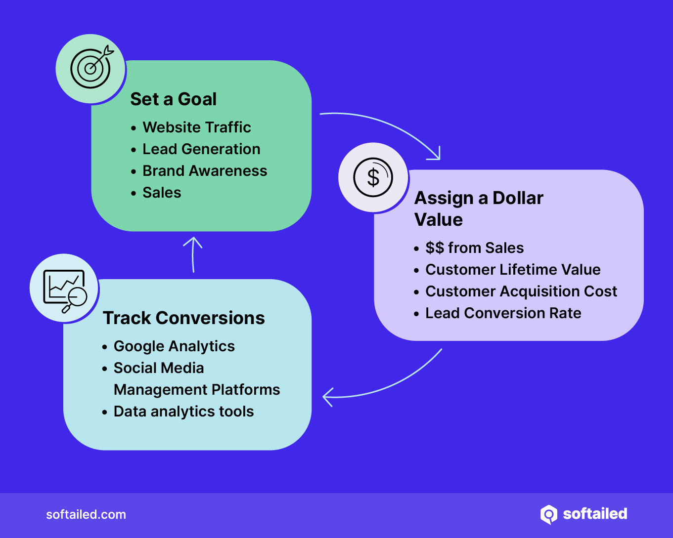 Image shows how to determine ROI for social media campaigns. Set a goal, assign a dollar value to the goal, track conversions