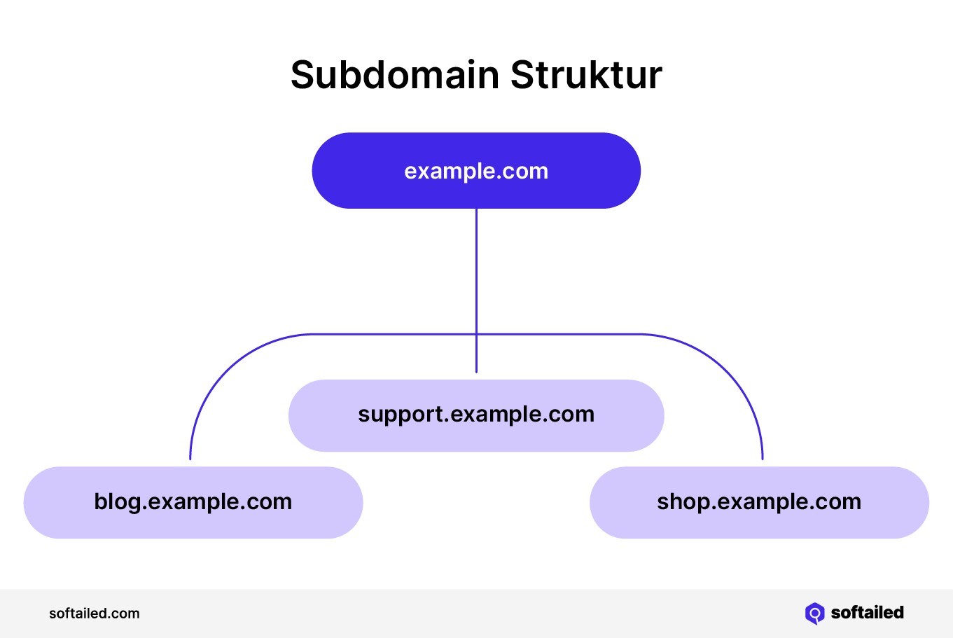 Subdomain Struktur