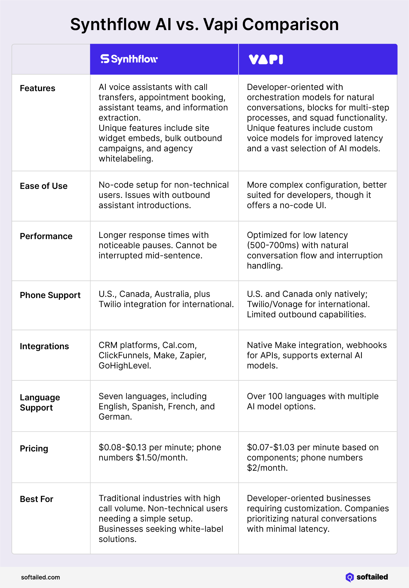 Synthflow AI vs Vapi Comparison chart compares software based on: features, ease of use, performance, phone support, integrations, language support, pricing, and what they're best for