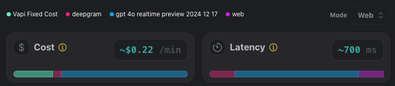 Vapi cost breakdown for GPT 4o shows a cost of $0.22/min and a latency of 700 ms