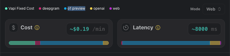 Vapi cost breakdown for GPT o1 preview model shows a cost of $0.19/minute and 8000 ms latency