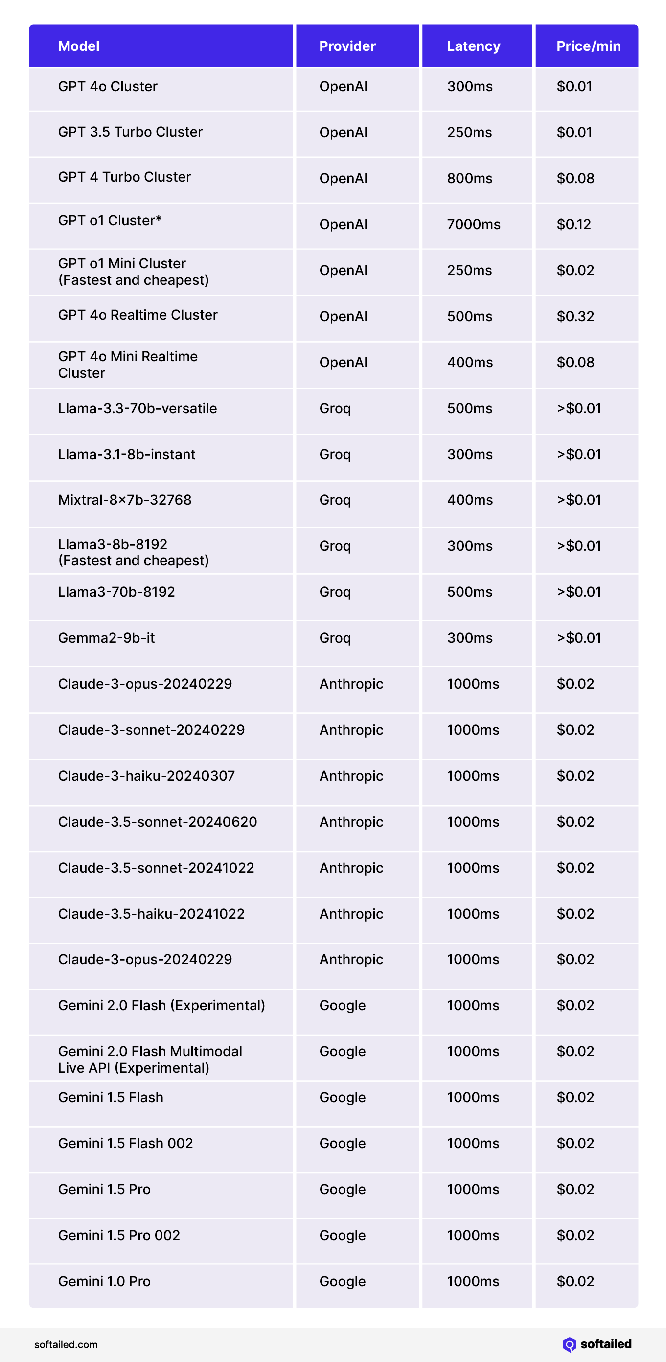 List of LLM models and providers available on Vapi. Breakdown includes latency and pricing for each model.