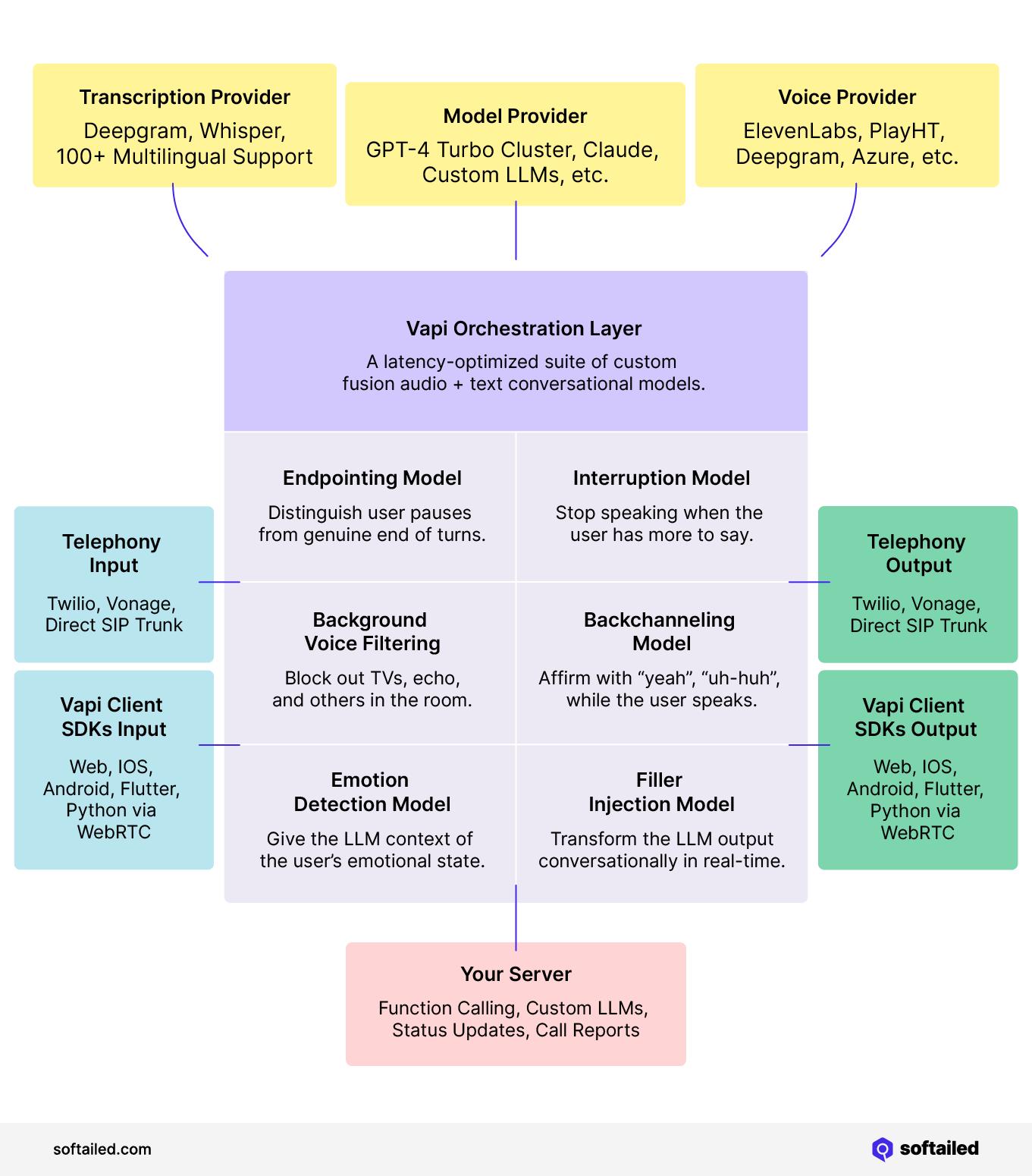 vapi orchestration models include endpointing, interruptions, background noise and voice filtering, backchanneling, emotion detection. Image shows how these models are connected, what they do, and the models/providers associated with them