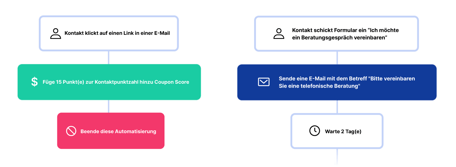 Vertriebs- und Marketingautomatisierung Sequenzen Beispiel