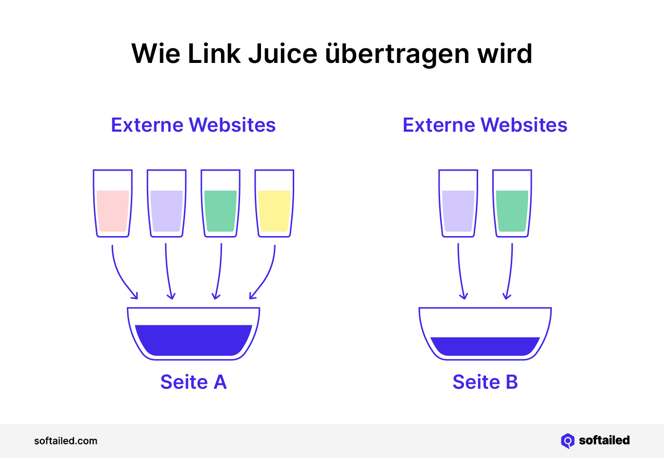 Wie Link Juice übertragen wird